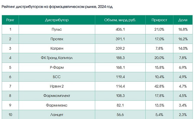 ФК «Пульс» сохранила лидерство в рейтинге фармдистрибьюторов России по итогам 2024 года