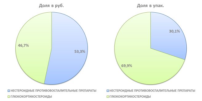 Представлен обзор продаж отечественных противовоспалительных офтальмологических препаратов