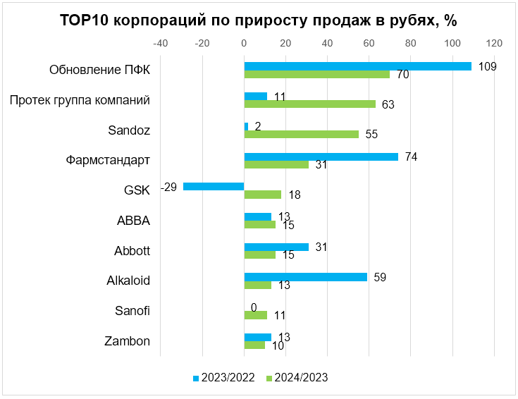 Российские компании лидировали по приросту продаж на рынке антибиотиков в 2024 году