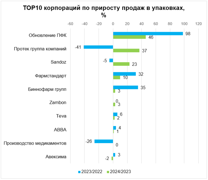 Российские компании лидировали по приросту продаж на рынке антибиотиков в 2024 году