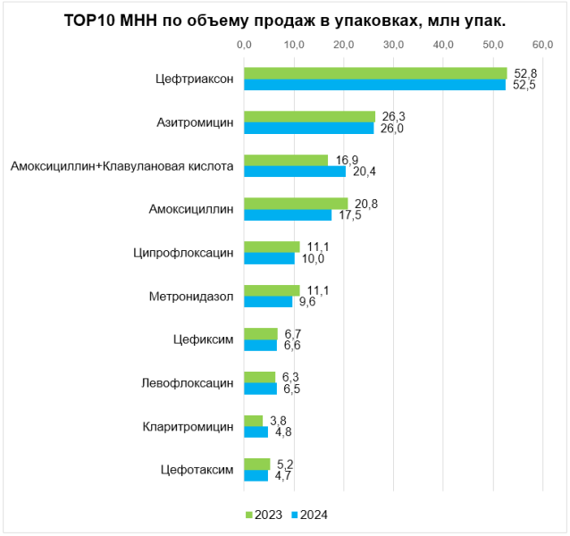 Российские компании лидировали по приросту продаж на рынке антибиотиков в 2024 году