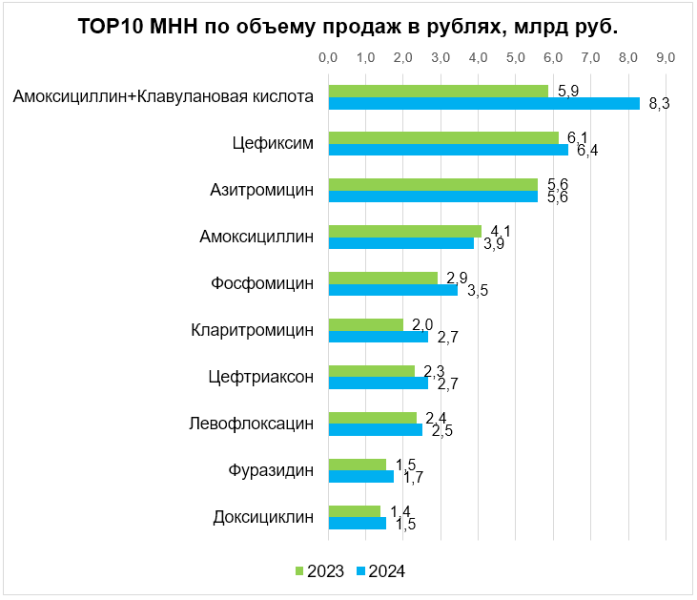 Российские компании лидировали по приросту продаж на рынке антибиотиков в 2024 году