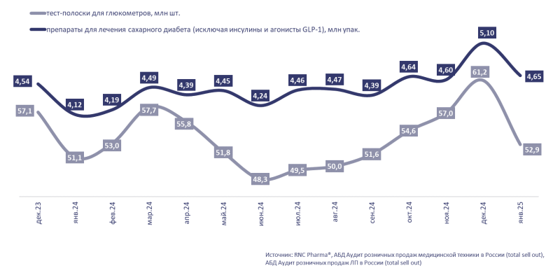 Рынок тест-полосок для глюкометров в России превысил 11 млрд руб. в 2024 году