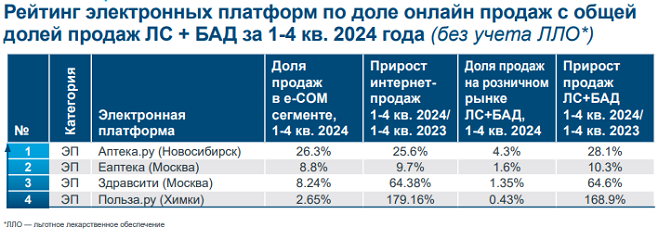 Сервис «Аптека.ру» возглавил рейтинг IQVIA в e-com-сегменте с долей 26,3%