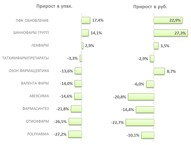 Представлен обзор аптечных продаж противовирусных препаратов прямого действия за 2024 год