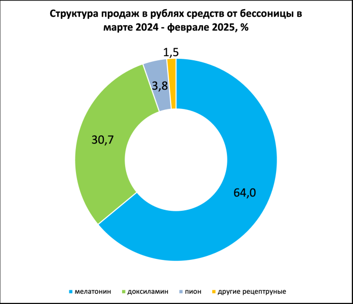 Сон рукой сняло. Продажи средств от бессонницы выросли почти на 30%