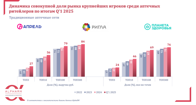 Аналитики не смогли назвать лидирующую аптечную сеть