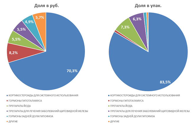 Аналитики подсчитали аптечные продажи локализованных системных гормональных препаратов