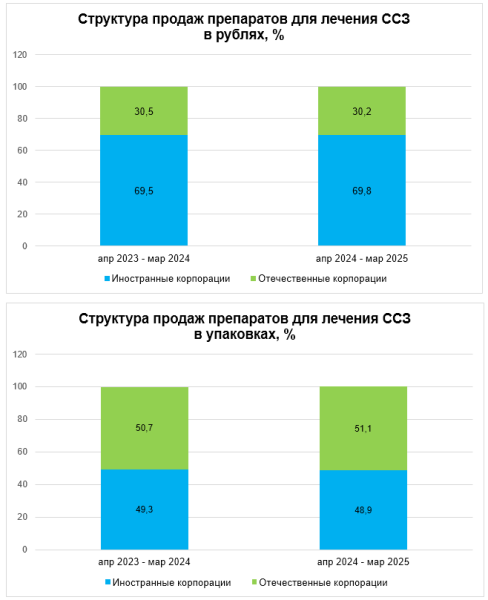 Конкуренция среди производителей препаратов для лечения сердечно-сосудистых заболеваний обостряется