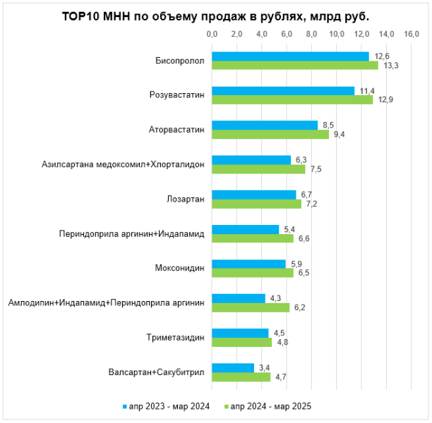 Конкуренция среди производителей препаратов для лечения сердечно-сосудистых заболеваний обостряется
