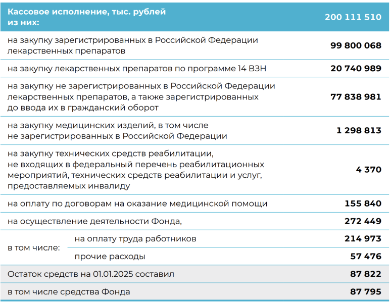«Круг добра» на лекарства в 2024 году потратил более 198 млрд рублей