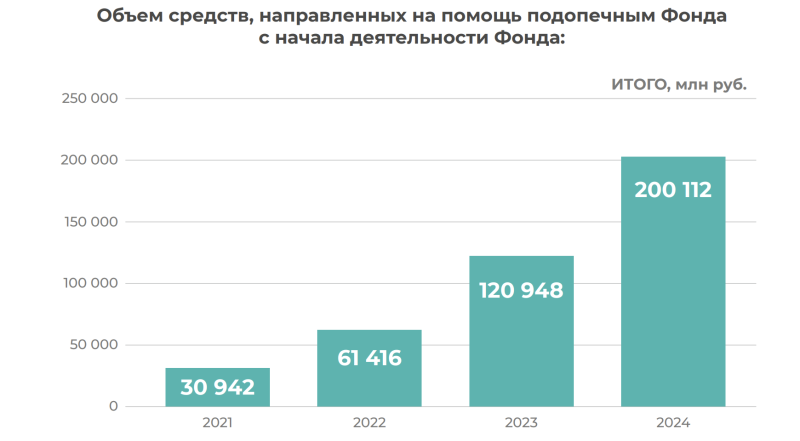 «Круг добра» на лекарства в 2024 году потратил более 198 млрд рублей