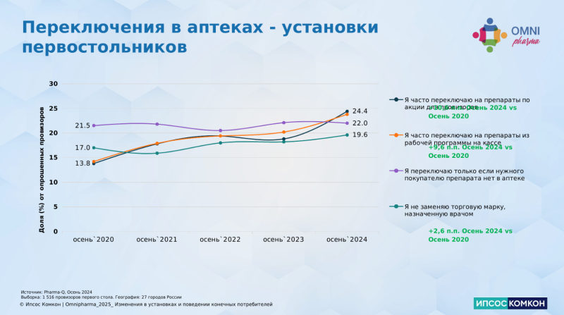 Все больше первостольников переключают пациентов на препараты на основе акций