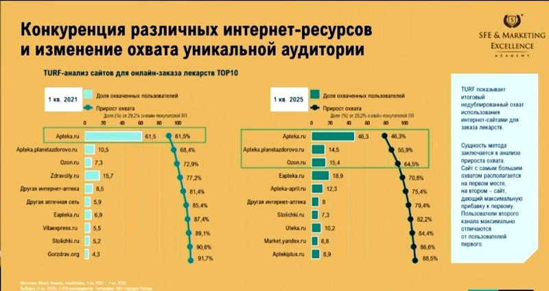 Все больше покупателей используют для онлайн-заказа лекарств более двух каналов