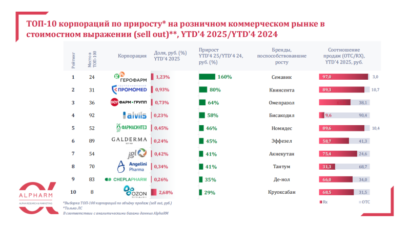 Аптечный рынок усиливает концентрацию