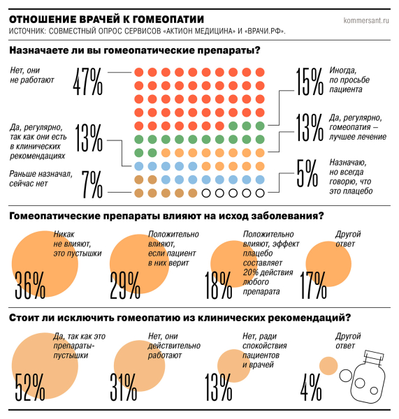 Farm News | Более половины врачей поддерживают исключение гомеопатии из клинреков