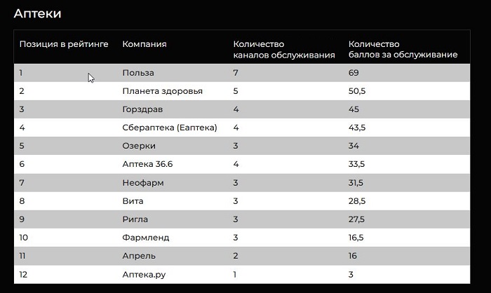 Контакт-центр POLZAru стал лидером рейтинга Naumen среди российских компаний