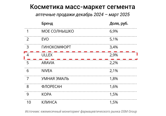 Косметика Ullex вошла в пятерку самых продаваемых брендов аптечной масс-маркет косметики