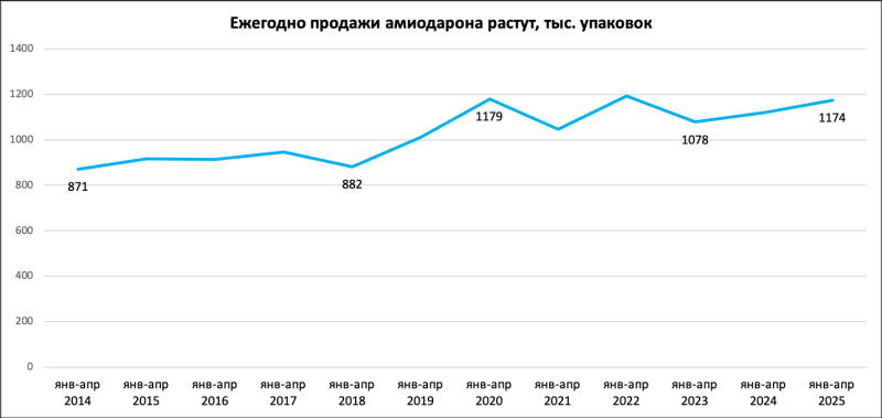 Почему возникла дефектура амиодарона
