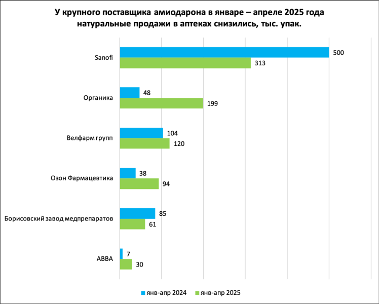 Почему возникла дефектура амиодарона