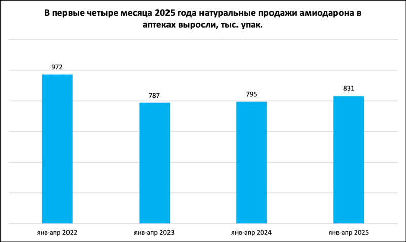 Почему возникла дефектура амиодарона