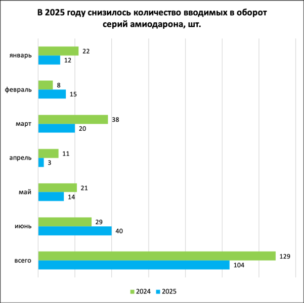 Почему возникла дефектура амиодарона