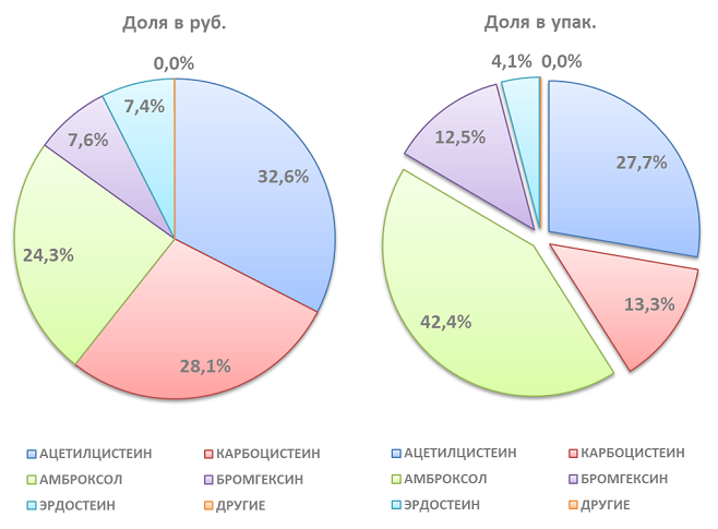 Представлен обзор аптечных продаж муколитиков с мая 2024 по апрель 2025 года