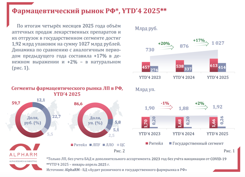 Продажи лекарств с начала года превысили 1 трлн рублей