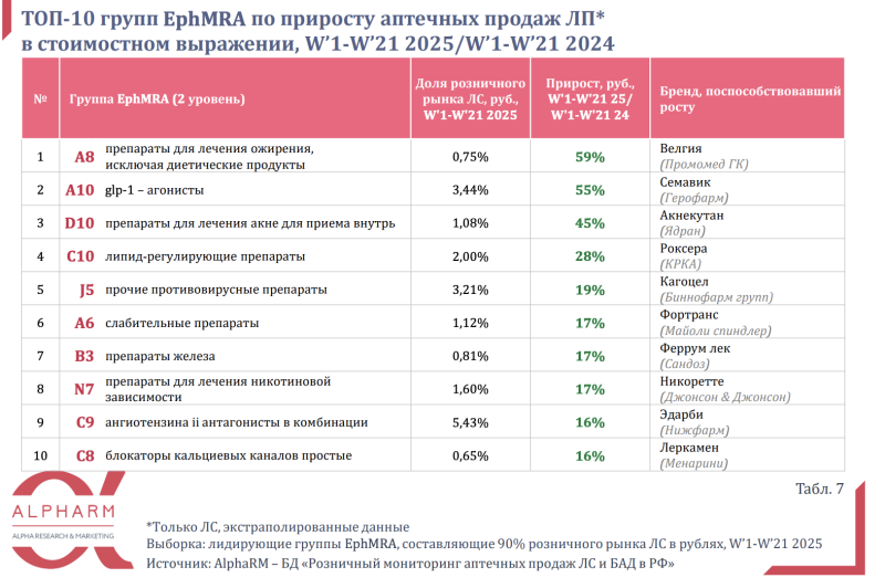 Продажи лекарств с начала года превысили 1 трлн рублей