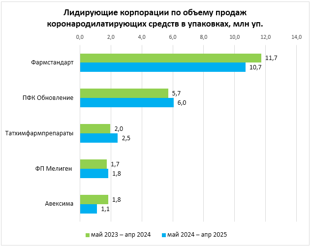 Продажи «Валидола» в интернете выросли на несколько десятков процентов