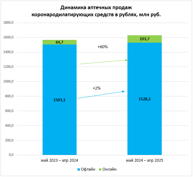 Продажи «Валидола» в интернете выросли на несколько десятков процентов