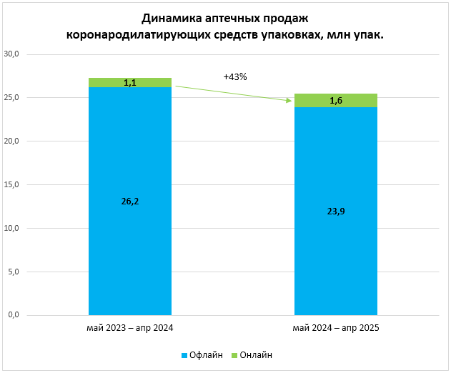 Продажи «Валидола» в интернете выросли на несколько десятков процентов
