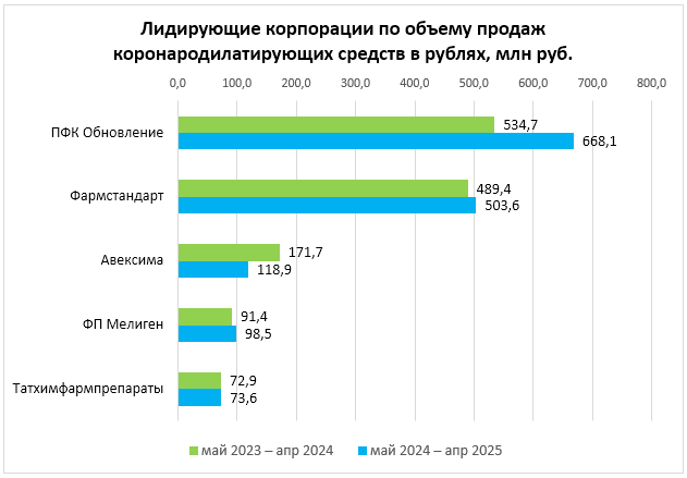Продажи «Валидола» в интернете выросли на несколько десятков процентов