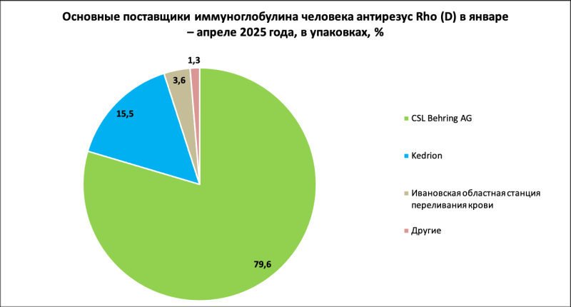 В аптеках упали продажи антирезусного иммуноглобулина