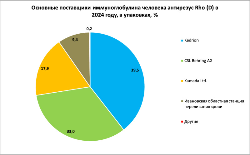 В аптеках упали продажи антирезусного иммуноглобулина